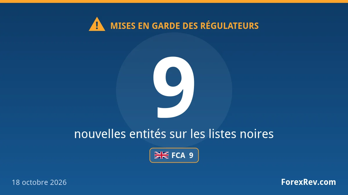 Faux quorumcapitalltd.com parmi 9 nouvelles mises en garde FCA Mises en garde des régulateurs financiers — 18 octobre 2026