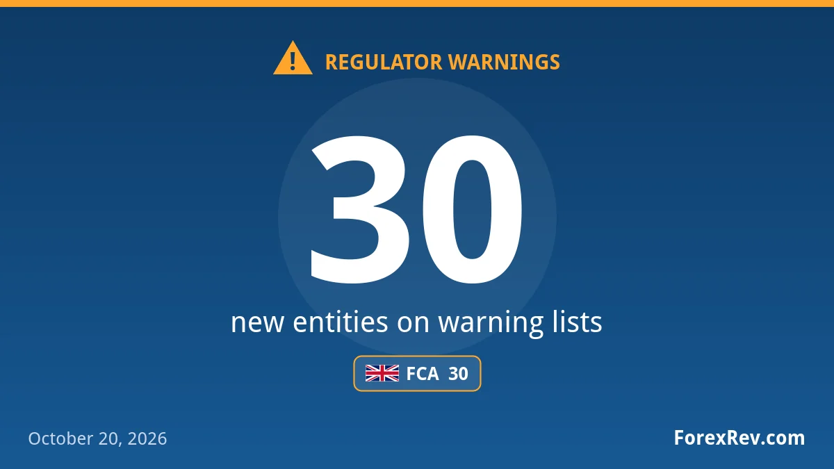 Demini Trades among 30 new FCA warnings Financial regulator warnings — October 20, 2026