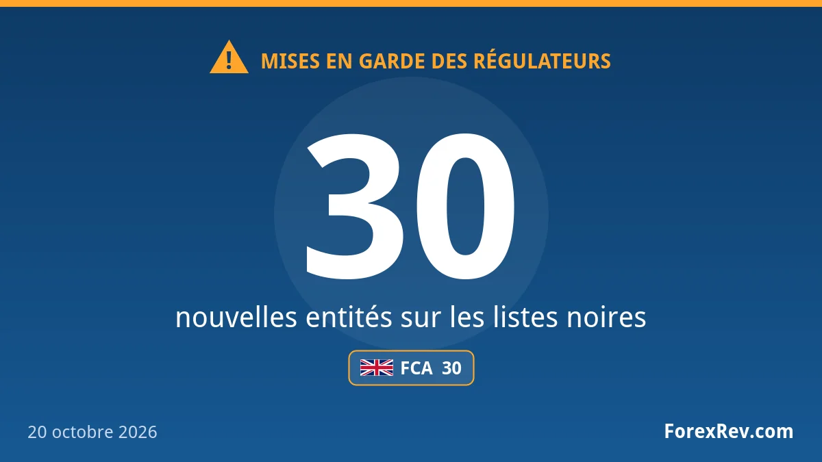 Demini Trades parmi 30 nouvelles mises en garde FCA Mises en garde des régulateurs financiers — 20 octobre 2026