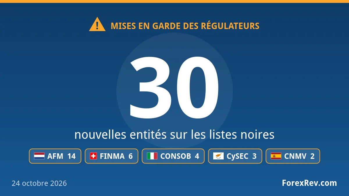 Alpha AI et BloomQuix parmi 30 entités signalées par l’AFM, la FINMA et la CONSOB Mises en garde des régulateurs financiers — 24 octobre 2026