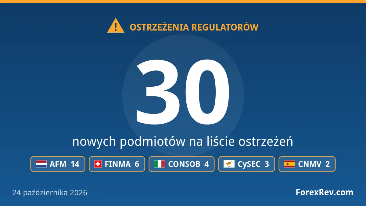Alpha AI i BloomQuix wśród 30 podmiotów z ostrzeżeniami AFM, FINMA i CONSOB Ostrzeżenia regulatorów finansowych — 24 października 2026