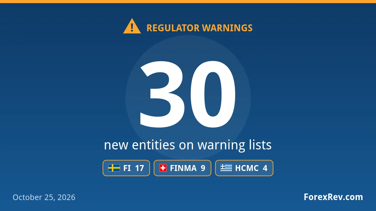 Pocket Option and BloomQuix flagged among 30 warnings from FI, FINMA and HCMC Financial regulator warnings — October 25, 2026