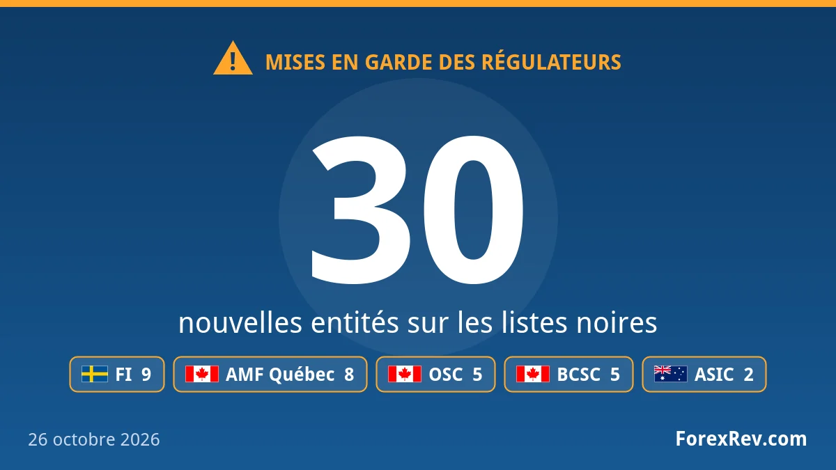 AscendEX et Unrive parmi 30 nouveaux avertissements de la FI et l’AMF Mises en garde des régulateurs financiers — 26 octobre 2026