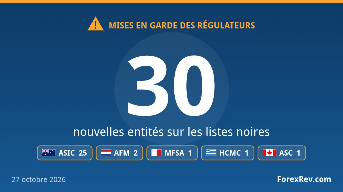 Mises en garde des régulateurs financiers — 27 octobre 2026