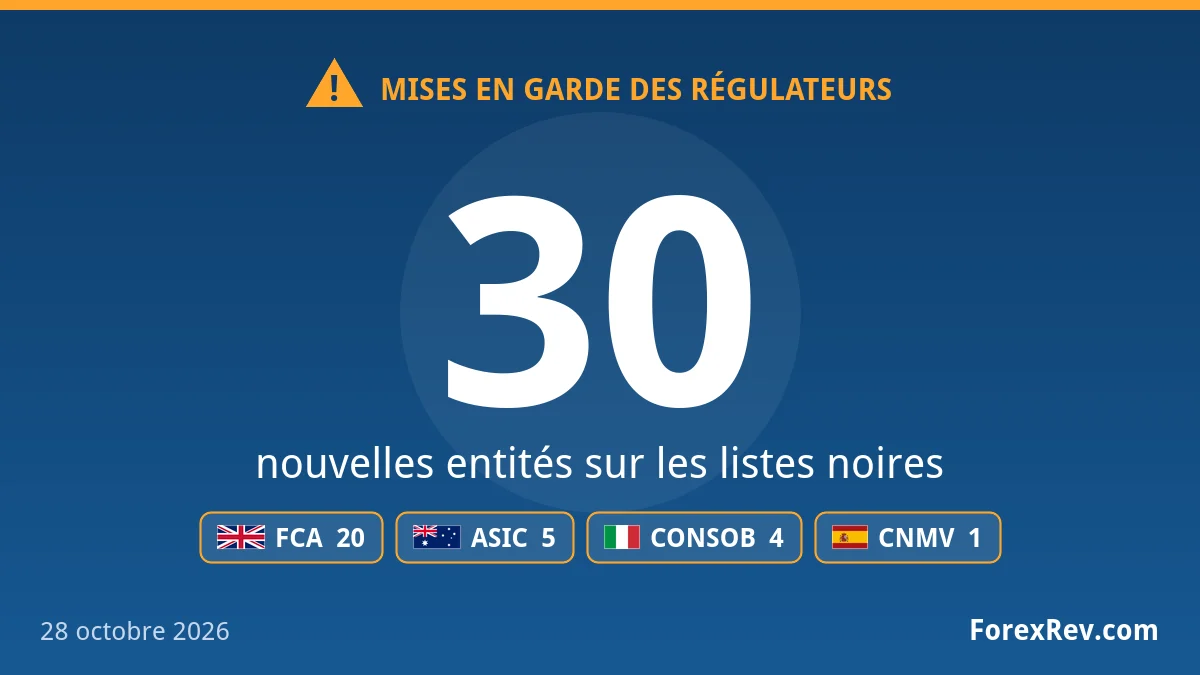 Mises en garde des régulateurs financiers — 28 octobre 2026