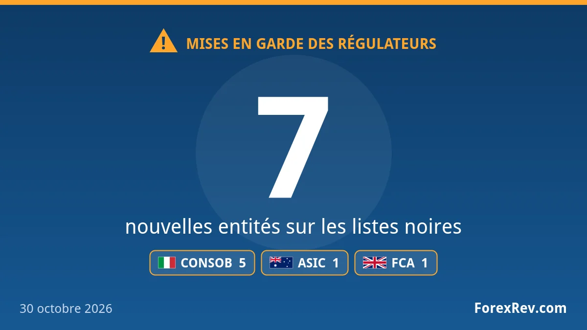 Faux LWP Capital parmi 7 nouvelles mises en garde CONSOB, ASIC et FCA Mises en garde des régulateurs financiers — 30 octobre 2026