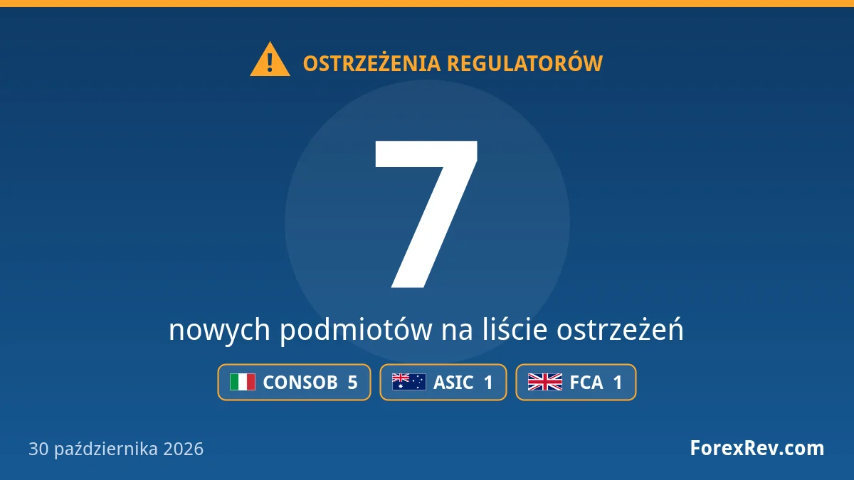 Fałszywe LWP Capital wśród 7 nowych ostrzeżeń CONSOB, ASIC i FCA Ostrzeżenia regulatorów finansowych — 30 października 2026