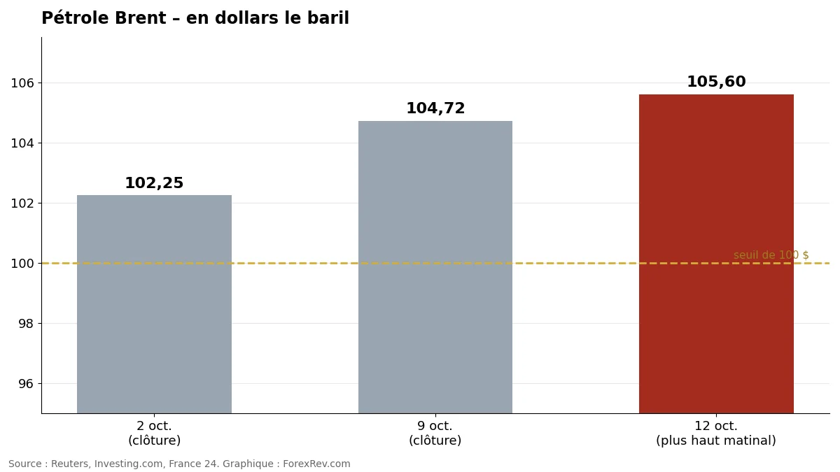 Cours du pétrole Brent – 2 au 12 octobre 2026