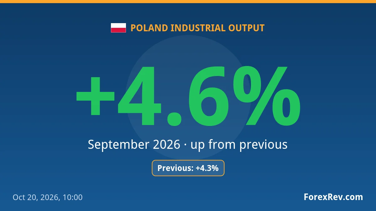 Poland industrial output stood at +4.6% in September 2026, topping previous reading Poland industrial output stood at +4.6% in September 2026, topping previous reading