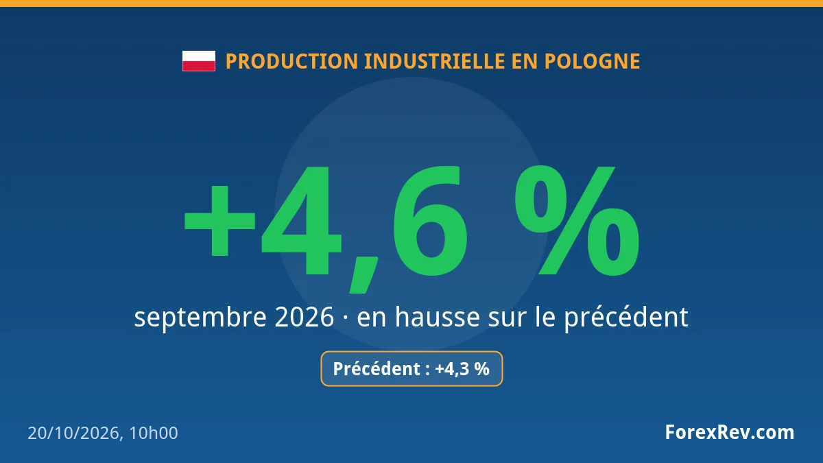 Pologne : la production industrielle s’établit à +4,6 % sur un an en septembre Pologne : la production industrielle s'établit à +4,6 % sur un an en septembre