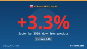 Poland retail sales slowed to +3.3% in September 2026