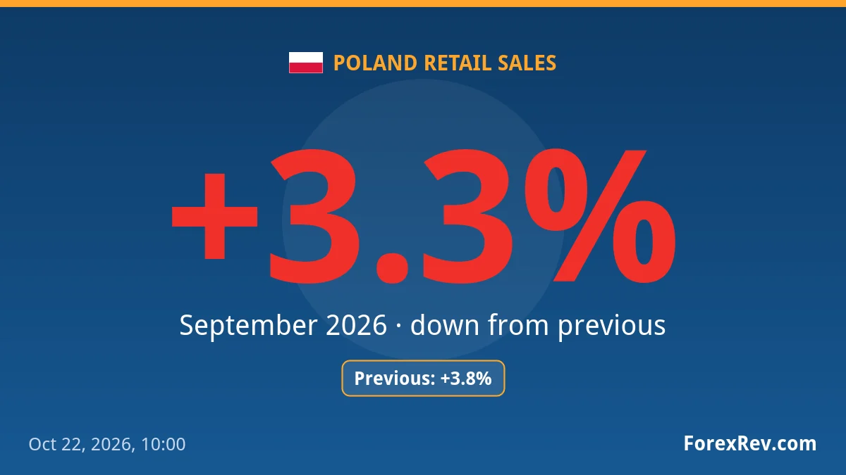 Poland retail sales slowed to +3.3% in September 2026 Poland retail sales slowed to +3.3% in September 2026
