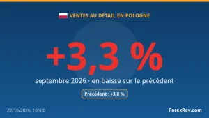 Ventes au détail en Pologne: recul à +3,3 % en septembre 2026