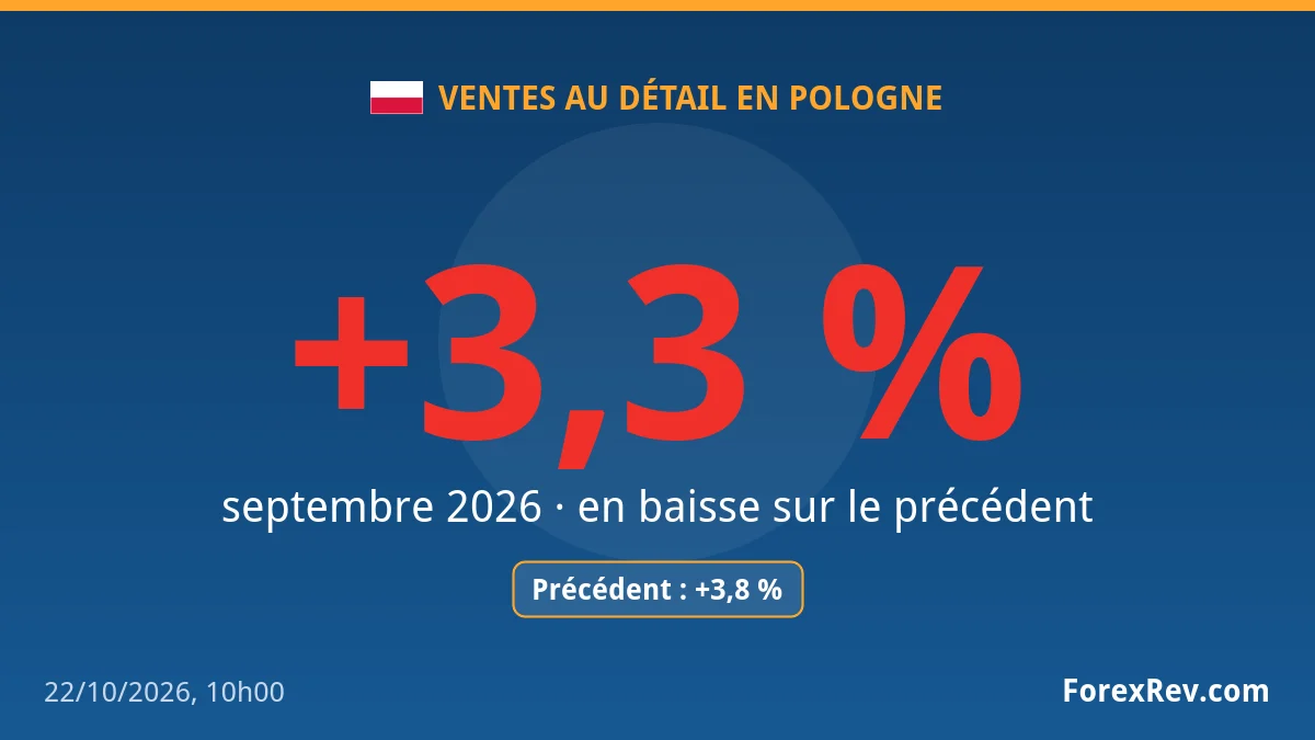 Ventes au détail en Pologne: recul à +3,3 % en septembre 2026 Ventes au détail en Pologne: recul à +3,3 % en septembre 2026