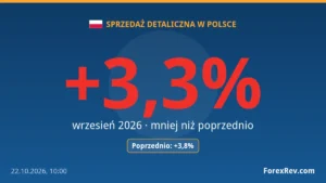 Sprzedaż detaliczna w Polsce we wrześniu 2026 wyniosła +3,3% r/r. Spadek poniżej poprzedniego odczytu