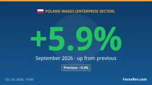 Poland wage growth accelerates: enterprise pay amounted to +5.9% in September 2026