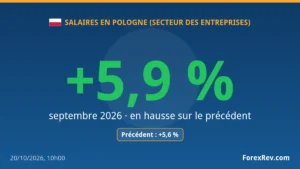 Pologne : la hausse des salaires s'établit à +5,9 % en septembre, au-dessus du mois précédent