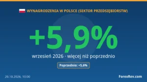 Wynagrodzenia w Polsce przyspieszyły. Wzrost płac wyniósł +5,9%
