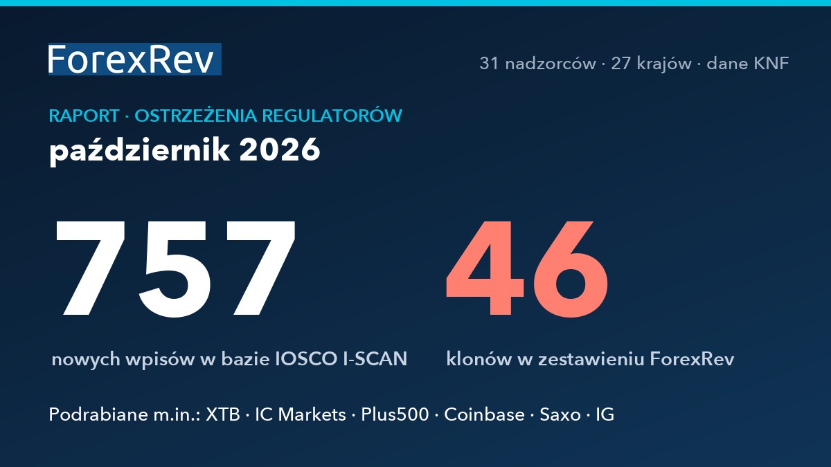 Ostrzeżenia regulatorów — październik 2026: 757 nowych wpisów i klony znanych marek Raport ForexRev: 388 nowych podmiotów z list ostrzeżeń, 46 klonów licencjonowanych firm