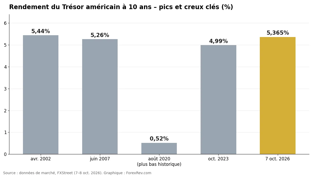 Rendement du Trésor américain à 10 ans – pics et creux 2002–2026