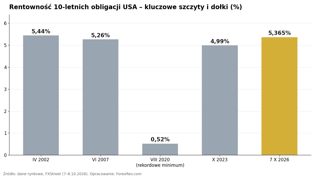 Rentowność 10-letnich obligacji USA – szczyty i dołki 2002–2026