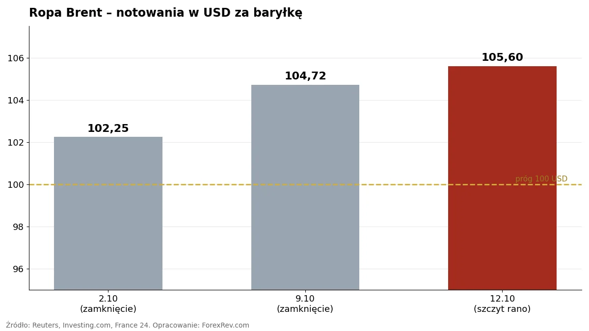 Ropa Brent – notowania 2–12 października 2026