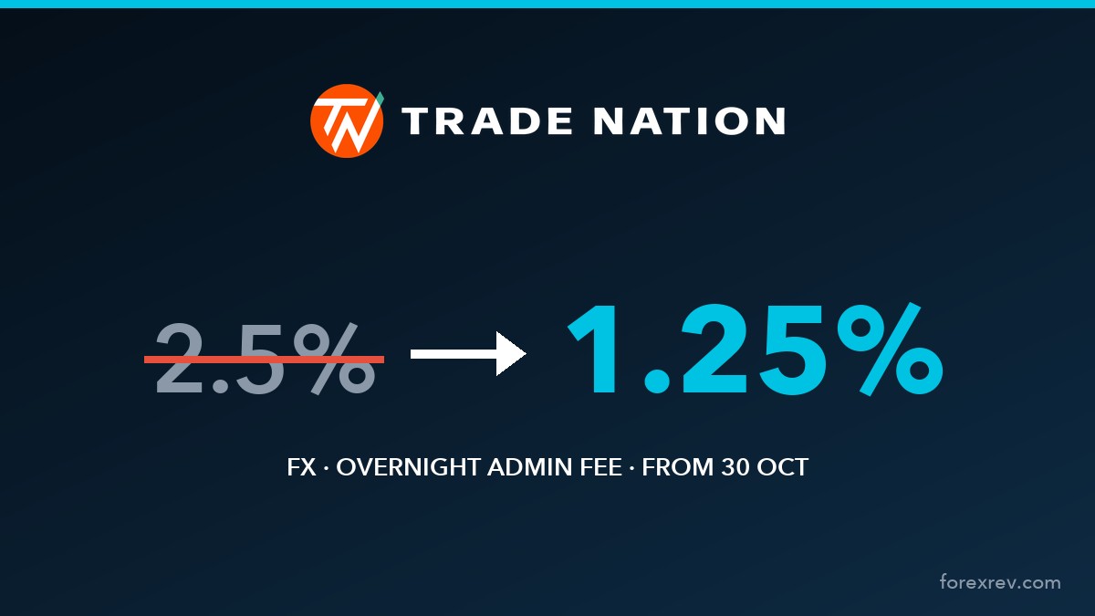 Trade Nation halves its FX overnight admin fee from 2.5% to 1.25%