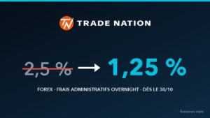 Trade Nation divise par deux ses frais overnight sur le forex : de 2,5 % à 1,25 %