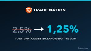 Trade Nation obniża o połowę opłatę overnight na forex: z 2,5% do 1,25%