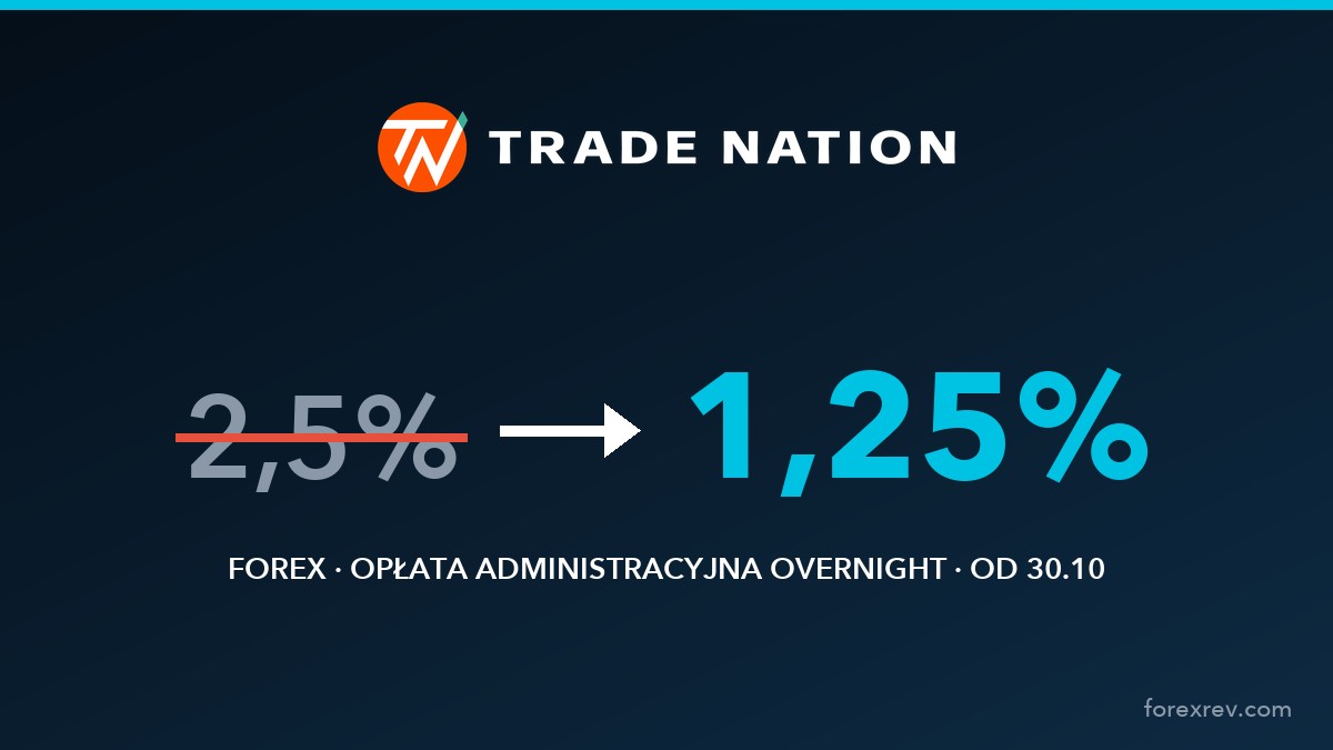 Trade Nation obniża o połowę opłatę overnight na forex: z 2,5% do 1,25%