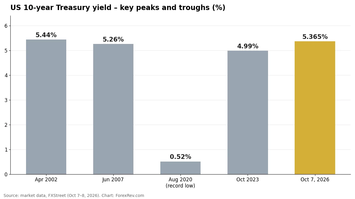 US 10-year Treasury yield – key peaks and troughs 2002–2026