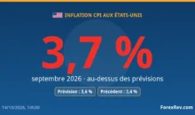 L’inflation CPI aux États-Unis monte à 3,7 % en septembre, au-dessus des attentes L'inflation CPI aux États-Unis monte à 3,7 % en septembre, au-dessus des attentes