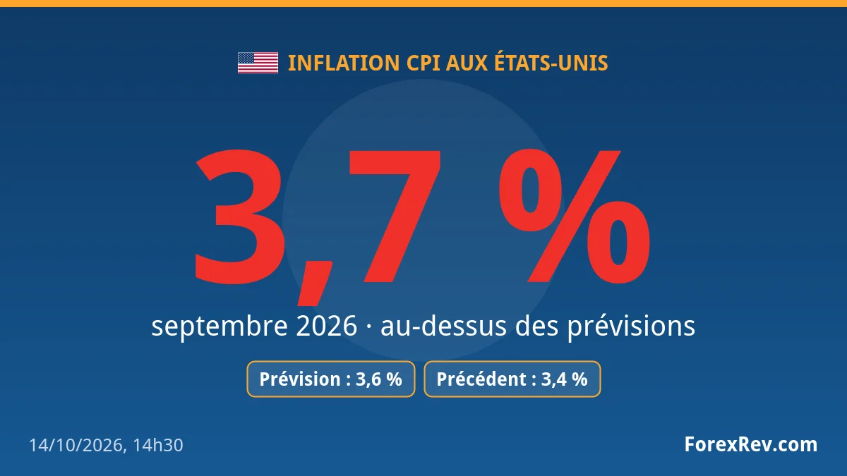 L’inflation CPI aux États-Unis monte à 3,7 % en septembre, au-dessus des attentes L'inflation CPI aux États-Unis monte à 3,7 % en septembre, au-dessus des attentes