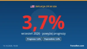 Inflacja w USA wzrosła do 3,7%. Presja na Fed i stopy procentowe przybiera na sile