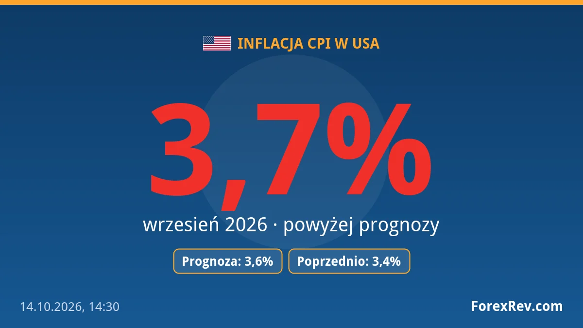 Inflacja w USA wzrosła do 3,7%. Presja na Fed i stopy procentowe przybiera na sile Inflacja w USA wzrosła do 3,7%. Presja na Fed i stopy procentowe przybiera na sile