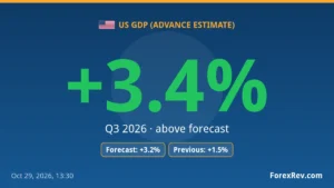 US GDP accelerated to +3.4% in Q3 2026, topping forecasts