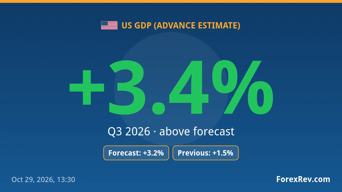 US GDP accelerated to +3.4% in Q3 2026, topping forecasts