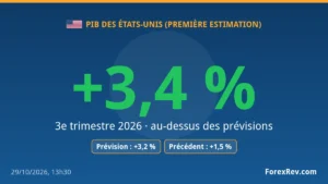 Le PIB des États-Unis atteint +3,4 % au troisième trimestre 2026, dépassant les prévisions