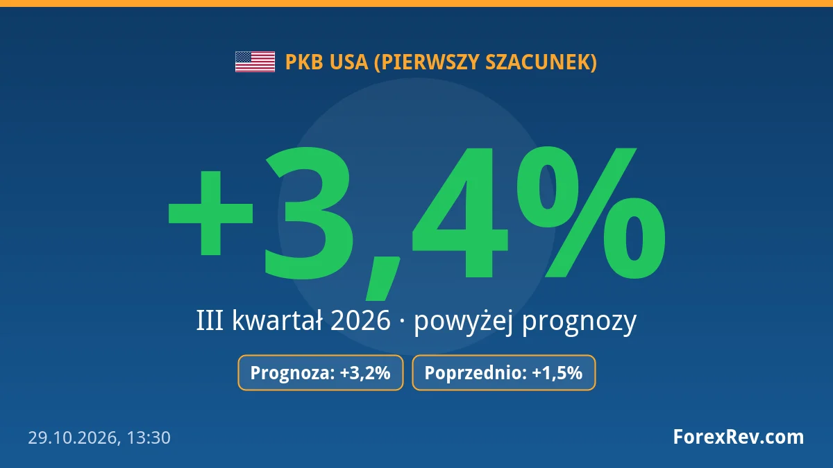 PKB USA w III kwartale wzrósł o +3,4%. Wynik przewyższył prognozy analityków PKB USA w III kwartale wzrósł o +3,4%. Wynik przewyższył prognozy analityków