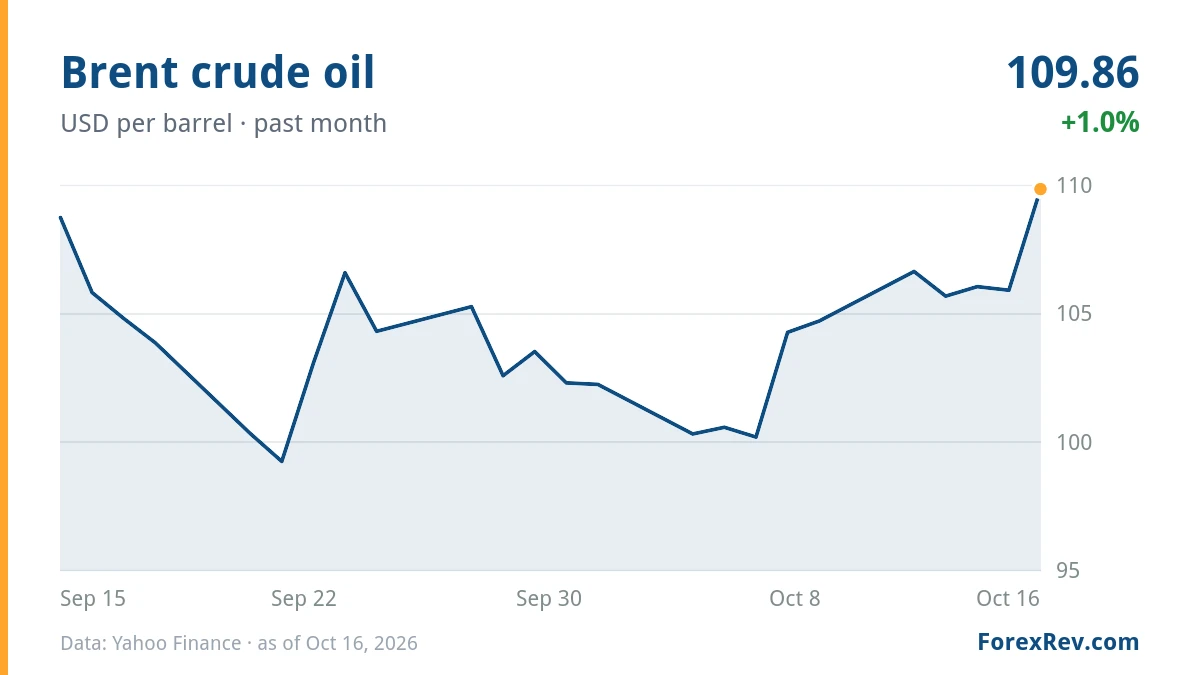 Chart: Brent crude oil (USD per barrel), past month