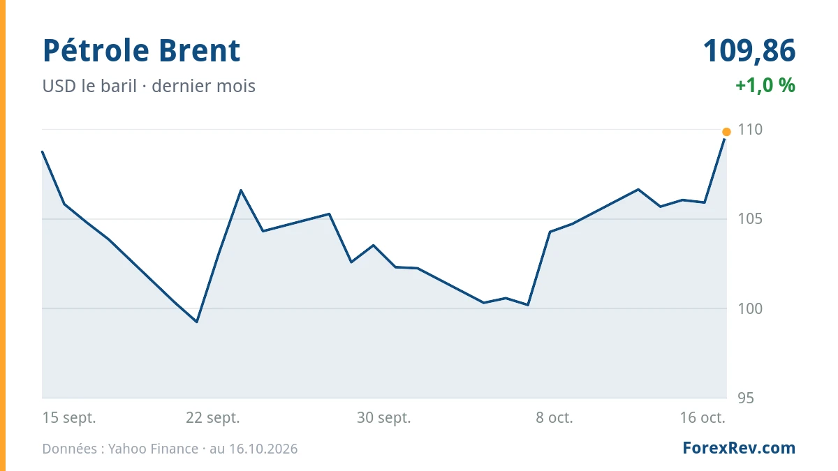 Graphique : Pétrole Brent (USD le baril), dernier mois