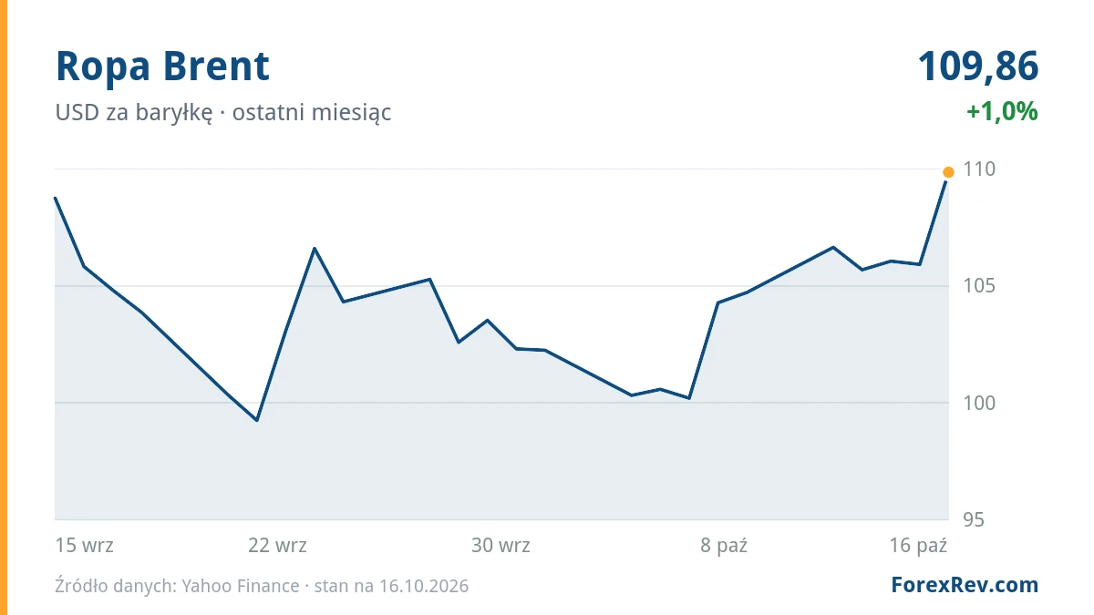 Wykres: Ropa Brent (USD za baryłkę), ostatni miesiąc
