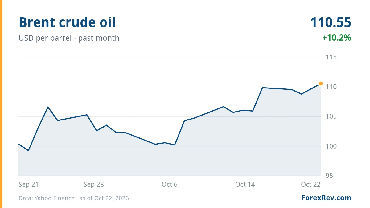 Chart: Brent crude oil (USD per barrel), past month