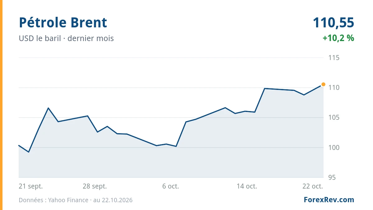 Graphique : Pétrole Brent (USD le baril), dernier mois