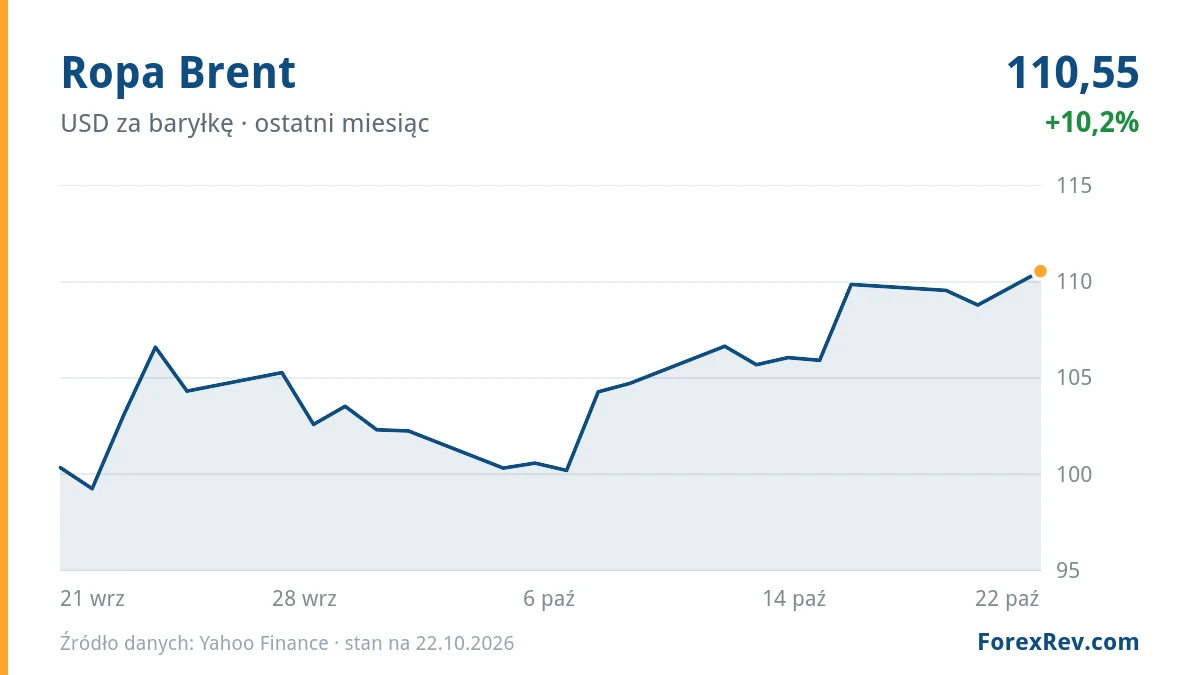 Wykres: Ropa Brent (USD za baryłkę), ostatni miesiąc