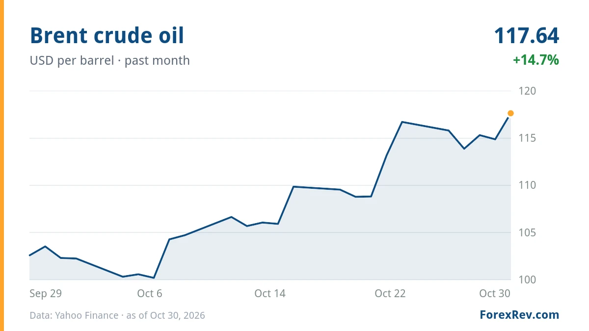 Chart: Brent crude oil (USD per barrel), past month