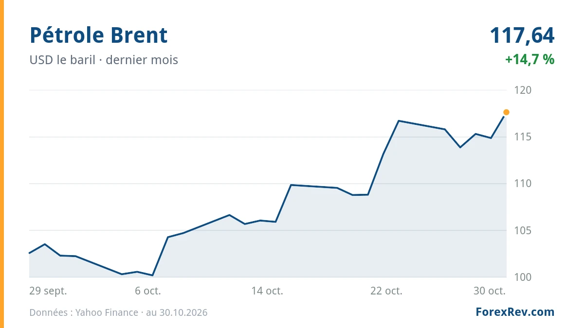 Graphique : Pétrole Brent (USD le baril), dernier mois