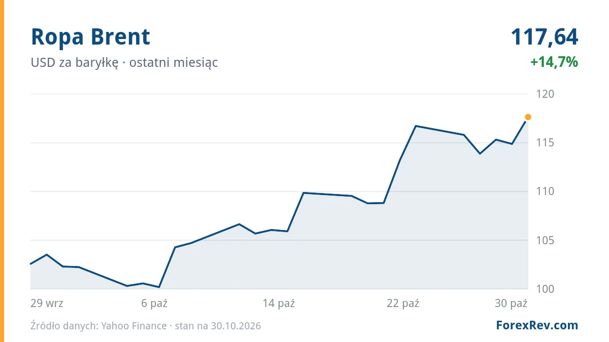 Wykres: Ropa Brent (USD za baryłkę), ostatni miesiąc