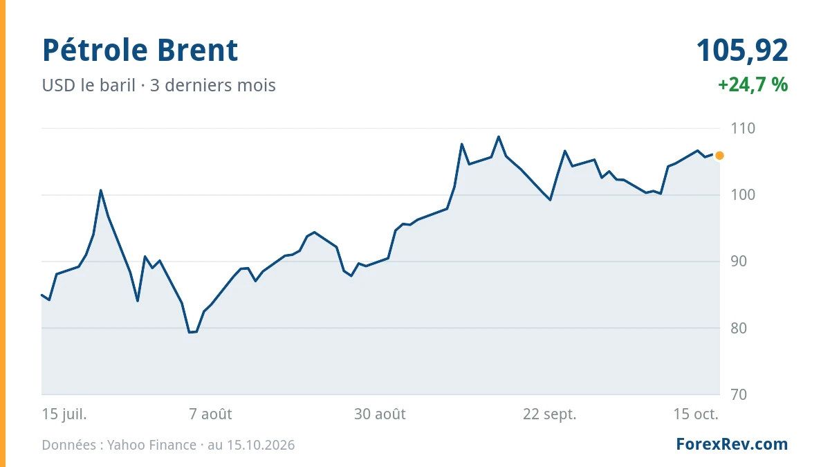 Graphique : Pétrole Brent (USD le baril), 3 derniers mois