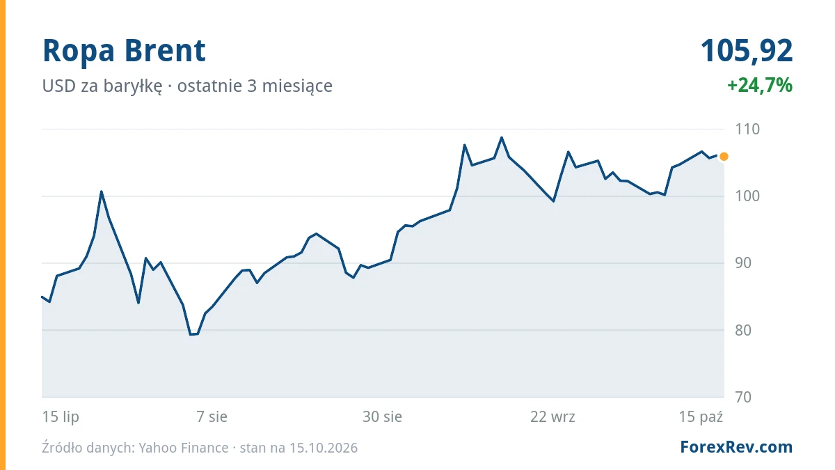 Wykres: Ropa Brent (USD za baryłkę), ostatnie 3 miesiące